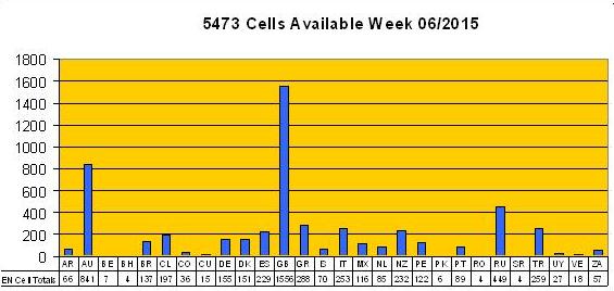 Week 06/2015 IC-ENC Cell Totals